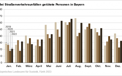 Infografik und Tabelle: Entwicklung der Todeszahlen bei Straßenverkehrsunfälle im Jahr 2022 im Bundesland Bayern (Foto: Bayrisches Landesamt für Statistik)