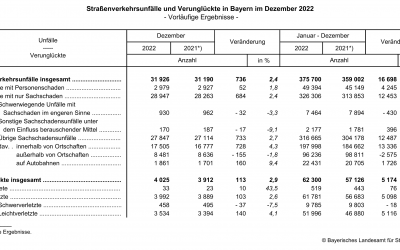 Infografik und Tabelle: Entwicklung der Verunglückten und Straßenverkehrsunfälle in 2022 im Bundesland Bayern (Foto: Bayrisches Landesamt für Statistik)