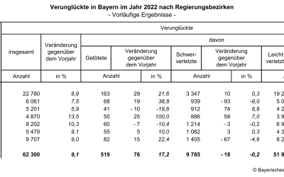 Verunglückte in Bayern nach Regierungsbezirken im Jahr 2022 in Infografik und Tabelle dargestellt. (Foto: Bayrisches Landesamt für Statistik)