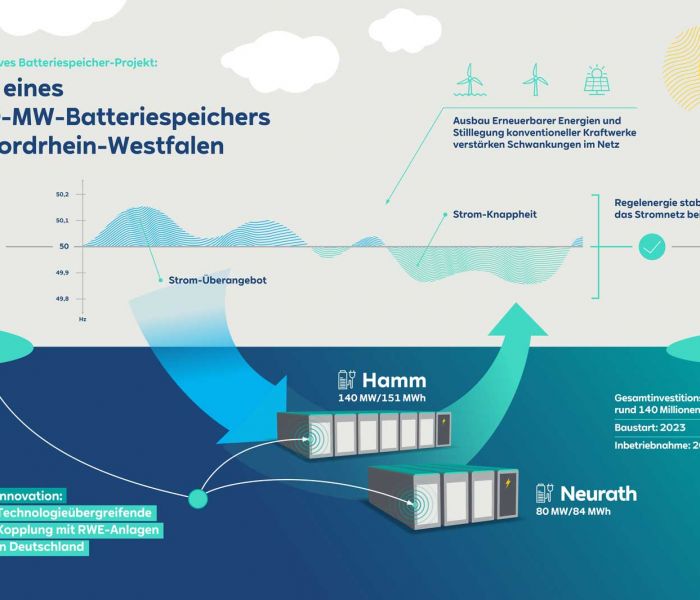 Infografik: Energie-Riese RWE investiert in 220 MW Batteriespeicher in Neurath und Hamm (Foto: RWE_)